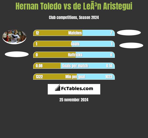 Hernan Toledo vs de LeÃ³n Aristegui h2h player stats