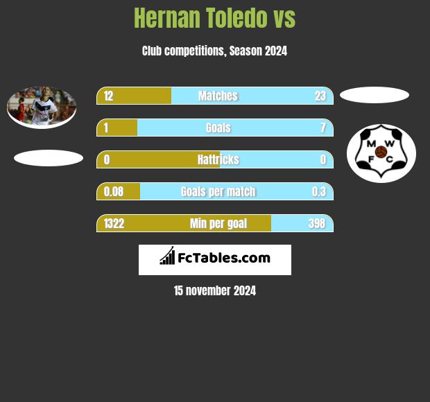 Hernan Toledo vs  h2h player stats