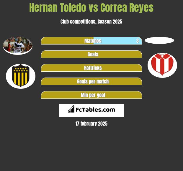 Hernan Toledo vs Correa Reyes h2h player stats