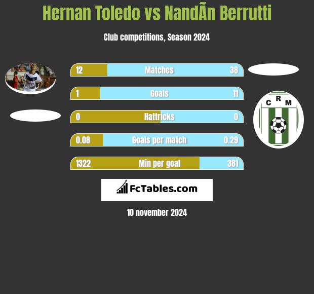 Hernan Toledo vs NandÃ­n Berrutti h2h player stats