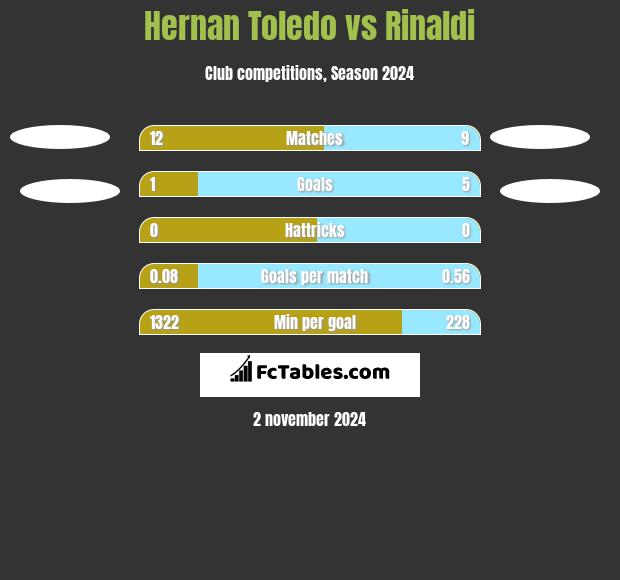 Hernan Toledo vs Rinaldi h2h player stats