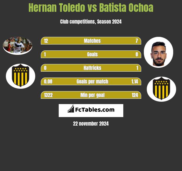 Hernan Toledo vs Batista Ochoa h2h player stats