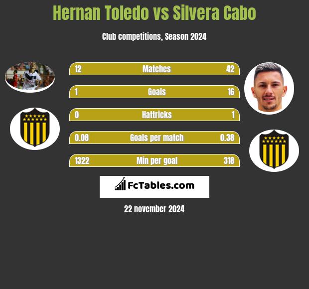 Hernan Toledo vs Silvera Cabo h2h player stats