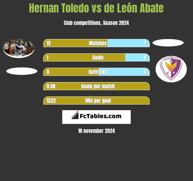 Hernan Toledo vs de León Abate h2h player stats