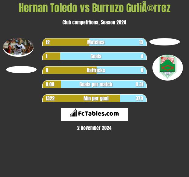 Hernan Toledo vs Burruzo GutiÃ©rrez h2h player stats