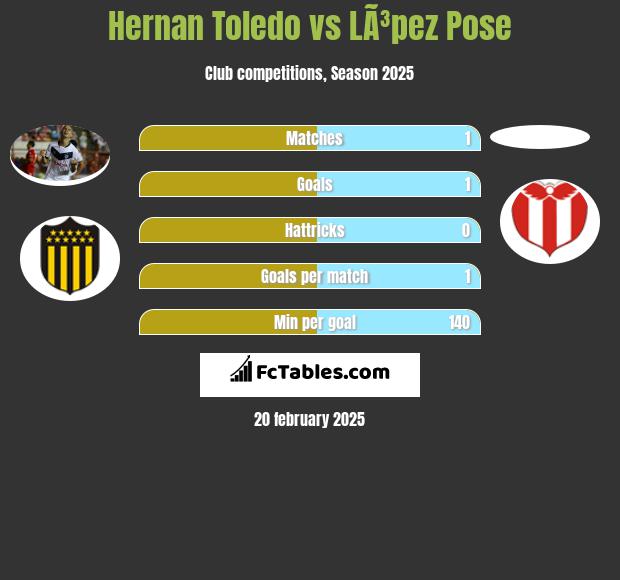 Hernan Toledo vs LÃ³pez Pose h2h player stats