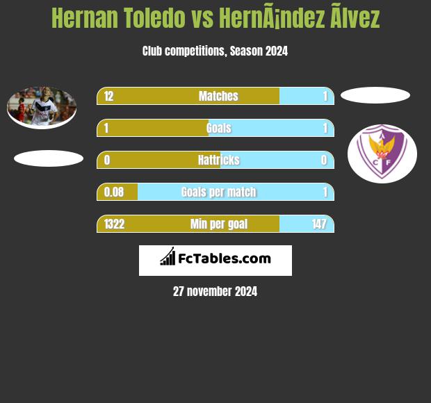 Hernan Toledo vs HernÃ¡ndez Ãlvez h2h player stats