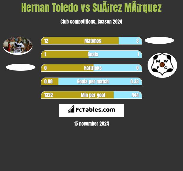 Hernan Toledo vs SuÃ¡rez MÃ¡rquez h2h player stats