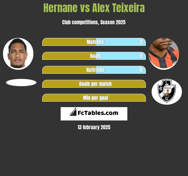 Hernane vs Alex Teixeira h2h player stats