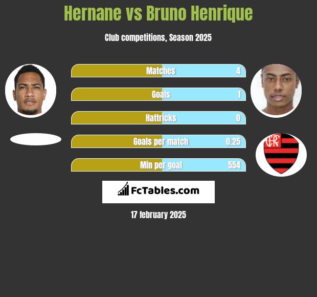 Hernane vs Bruno Henrique h2h player stats