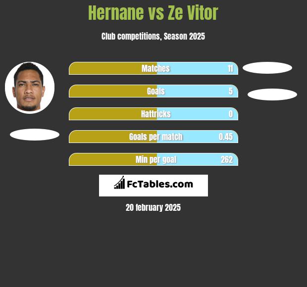 Hernane vs Ze Vitor h2h player stats