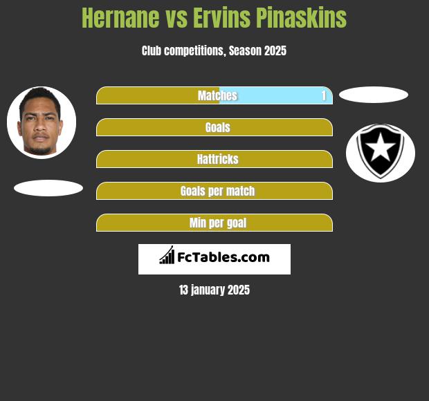 Hernane vs Ervins Pinaskins h2h player stats