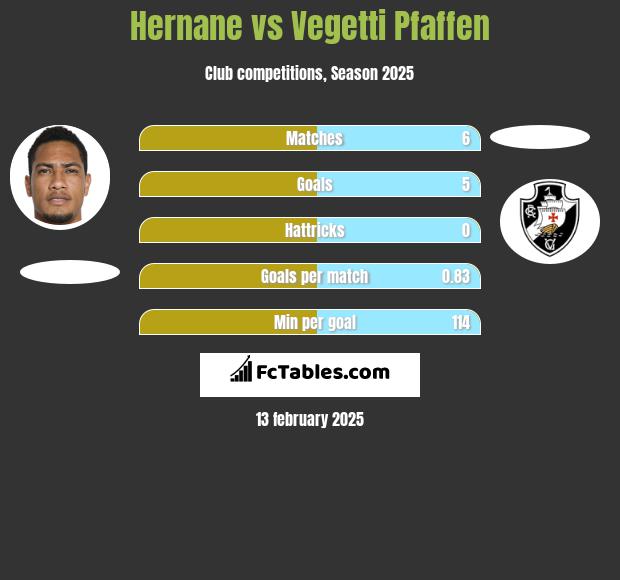 Hernane vs Vegetti Pfaffen h2h player stats