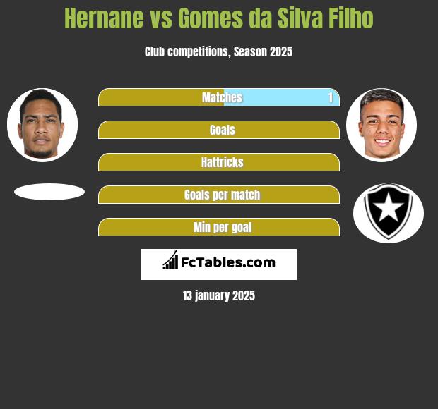 Hernane vs Gomes da Silva Filho h2h player stats