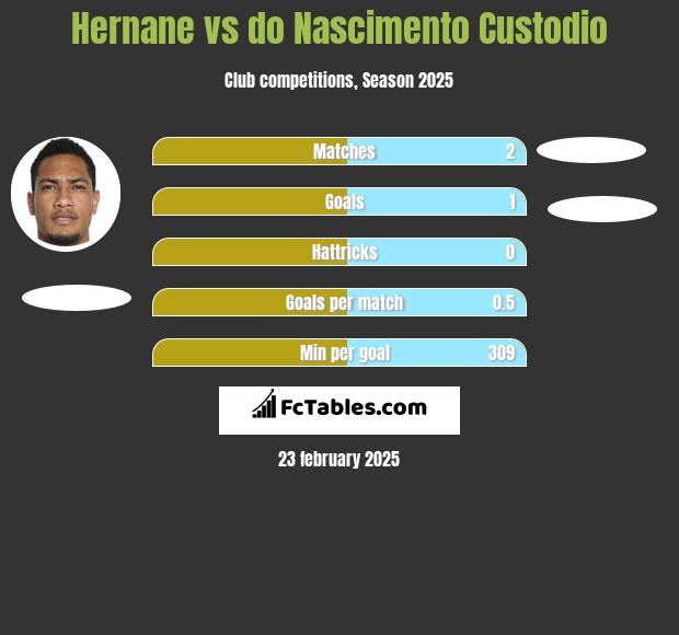 Hernane vs do Nascimento Custodio h2h player stats