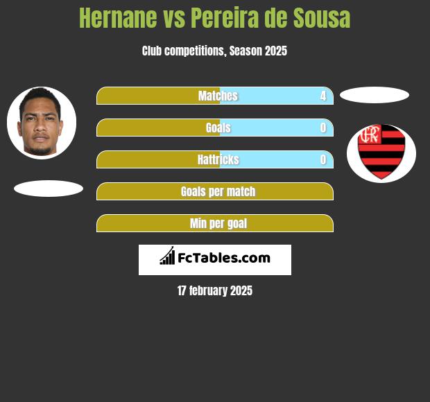 Hernane vs Pereira de Sousa h2h player stats