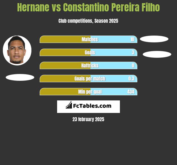 Hernane vs Constantino Pereira Filho h2h player stats