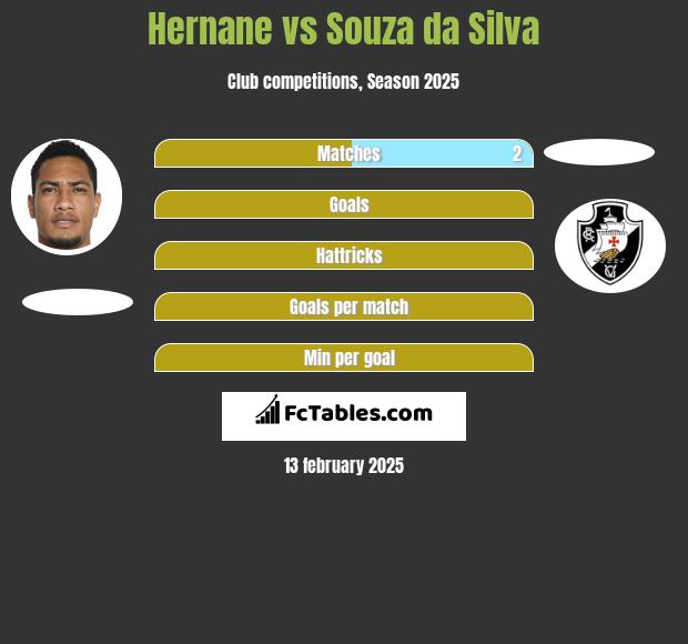 Hernane vs Souza da Silva h2h player stats