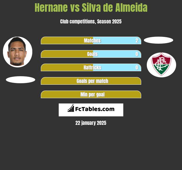 Hernane vs Silva de Almeida h2h player stats