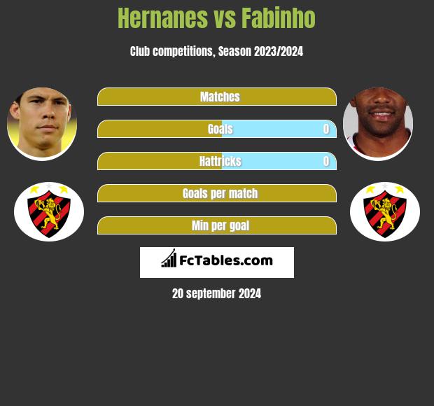 Hernanes vs Fabinho h2h player stats