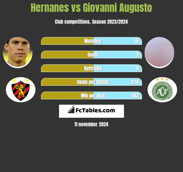 Hernanes vs Giovanni Augusto h2h player stats