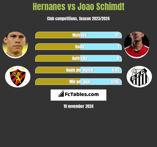 Hernanes vs Joao Schimdt h2h player stats