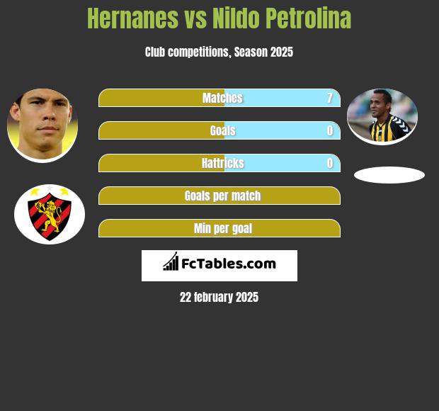 Hernanes vs Nildo Petrolina h2h player stats