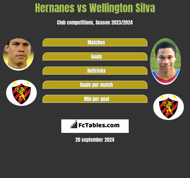 Hernanes vs Wellington Silva h2h player stats