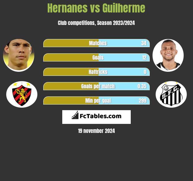 Hernanes vs Guilherme h2h player stats