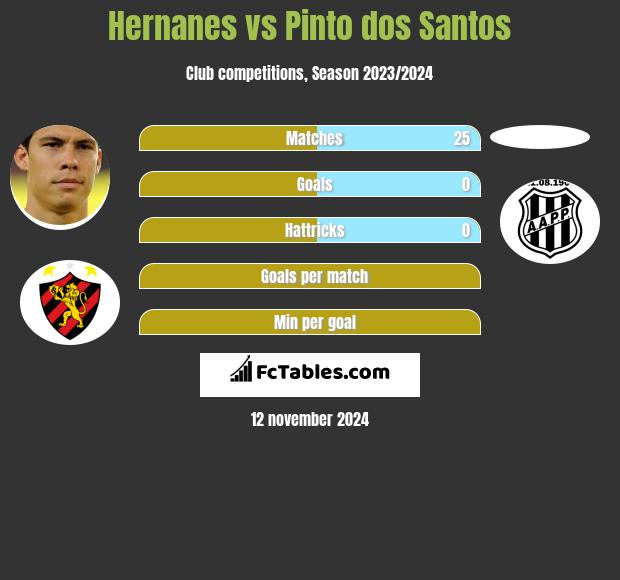 Hernanes vs Pinto dos Santos h2h player stats