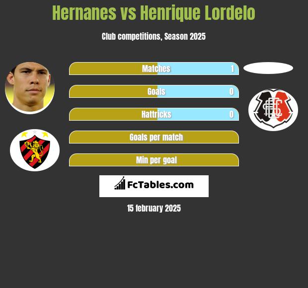 Hernanes vs Henrique Lordelo h2h player stats