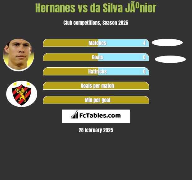 Hernanes vs da Silva JÃºnior h2h player stats