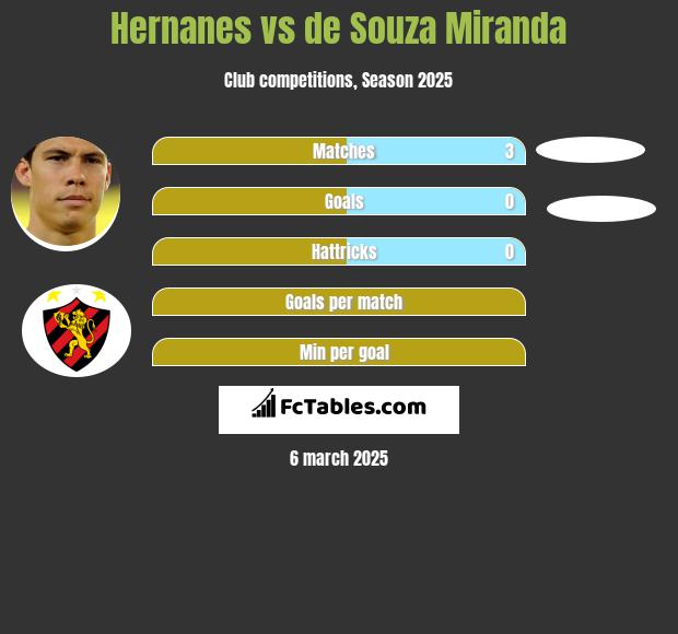 Hernanes vs de Souza Miranda h2h player stats