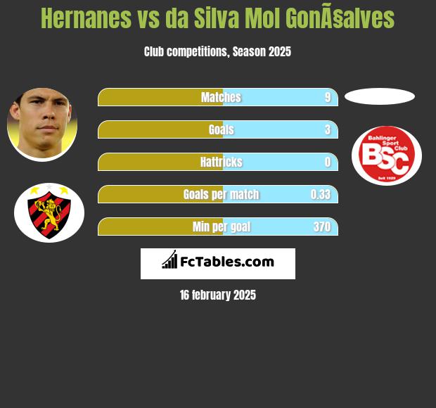 Hernanes vs da Silva Mol GonÃ§alves h2h player stats