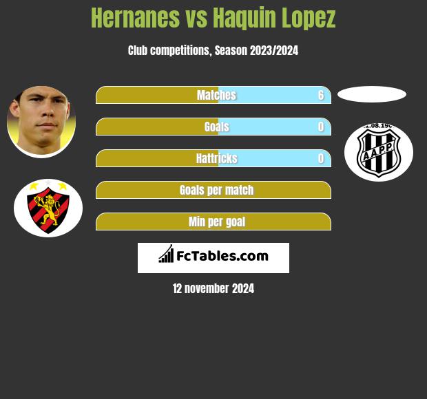 Hernanes vs Haquin Lopez h2h player stats