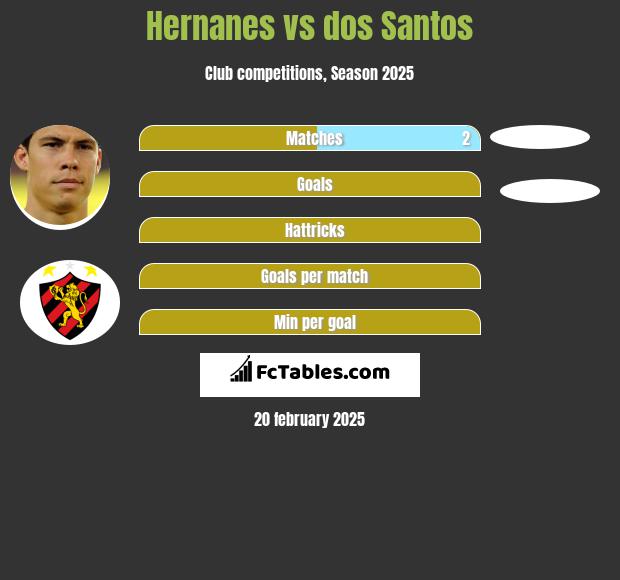 Hernanes vs dos Santos h2h player stats