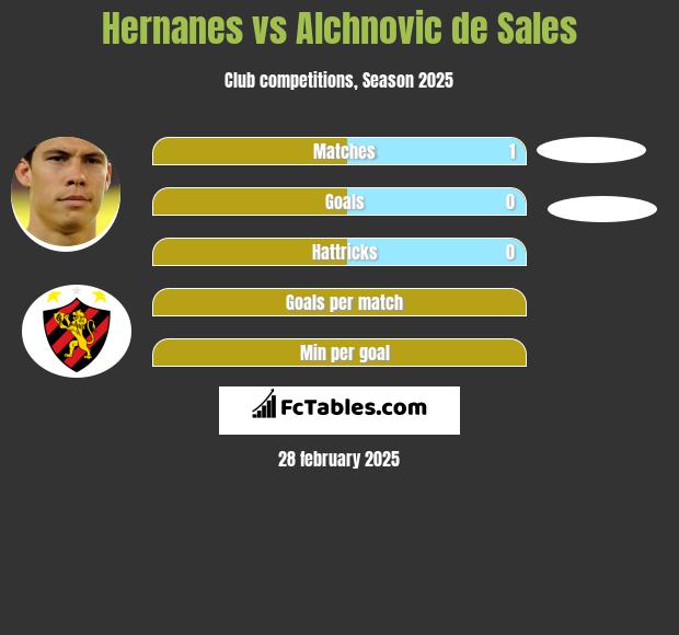 Hernanes vs Alchnovic de Sales h2h player stats