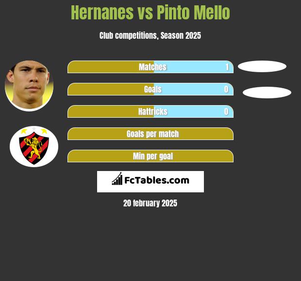 Hernanes vs Pinto Mello h2h player stats