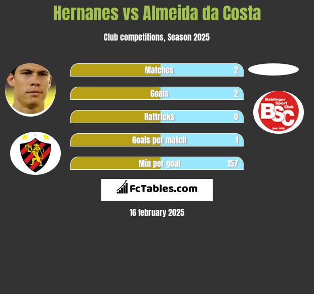 Hernanes vs Almeida da Costa h2h player stats