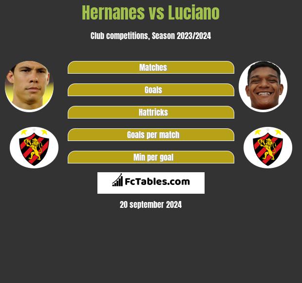 Hernanes vs Luciano h2h player stats