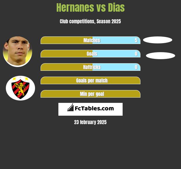 Hernanes vs Dias h2h player stats