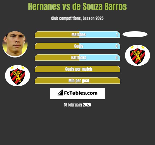 Hernanes vs de Souza Barros h2h player stats