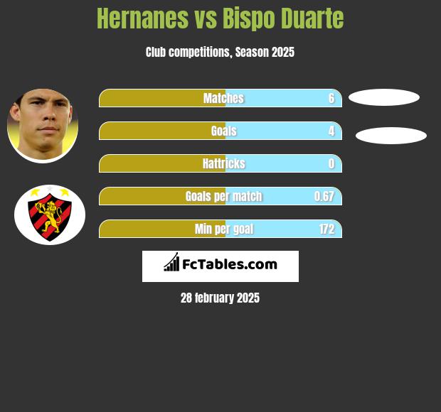 Hernanes vs Bispo Duarte h2h player stats