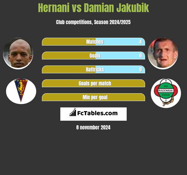 Hernani vs Damian Jakubik h2h player stats