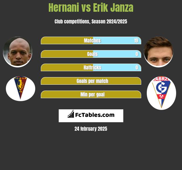 Hernani vs Erik Janza h2h player stats