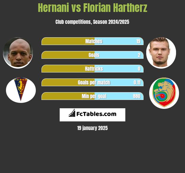 Hernani vs Florian Hartherz h2h player stats