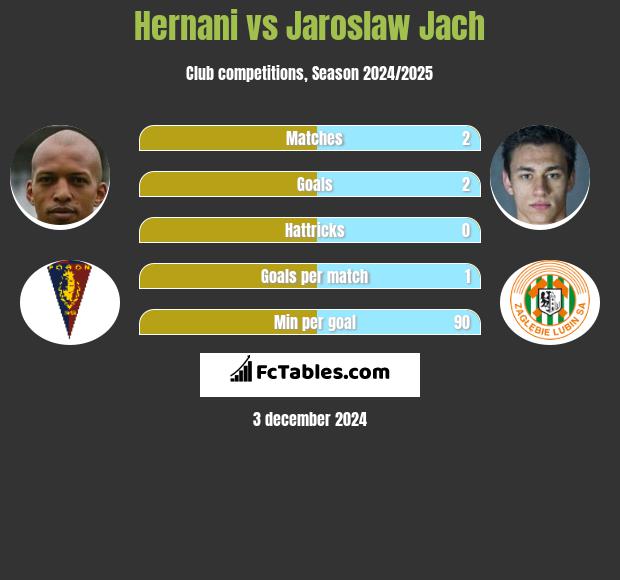 Hernani vs Jaroslaw Jach h2h player stats