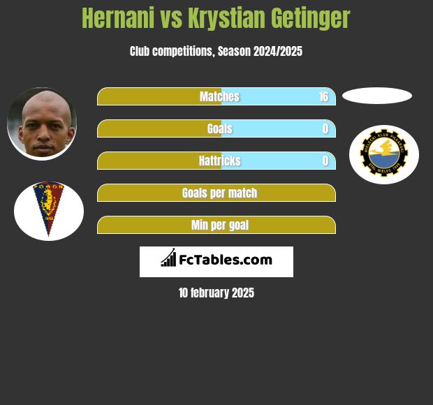 Hernani vs Krystian Getinger h2h player stats