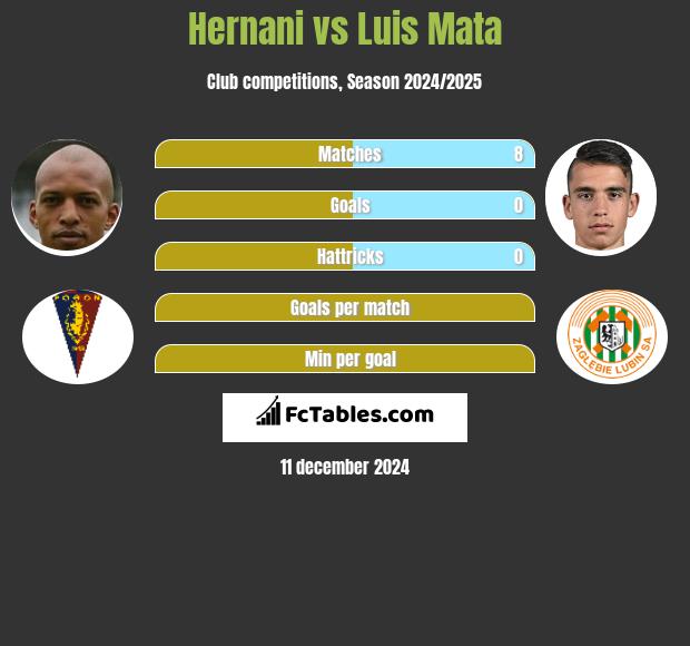 Hernani vs Luis Mata h2h player stats