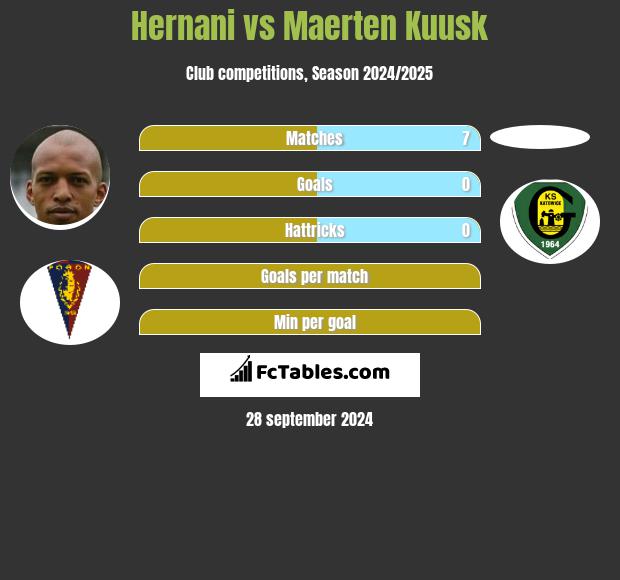 Hernani vs Maerten Kuusk h2h player stats